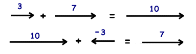 Addition Vizualisation